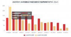 <b>全拆修比例30%以上的有31</b>